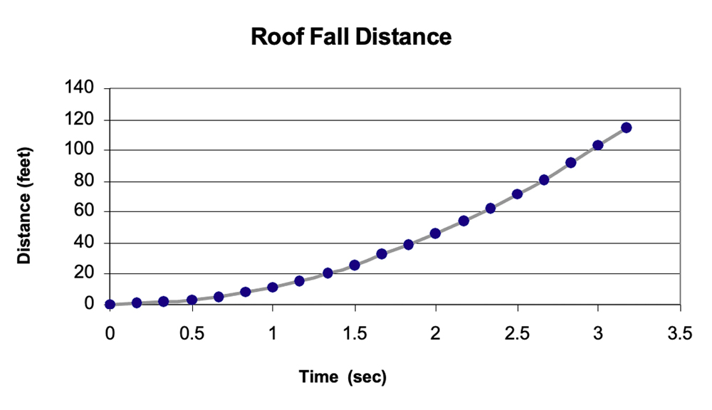roof fall distance
