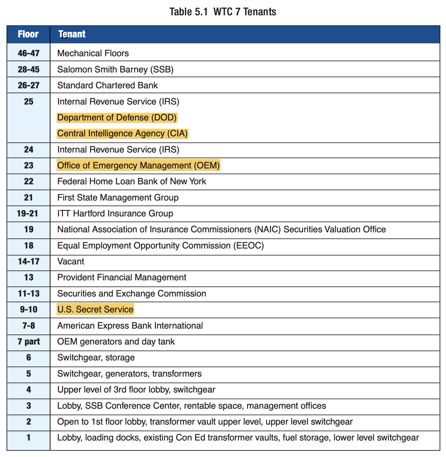 wtc-7-tenants-fema-report